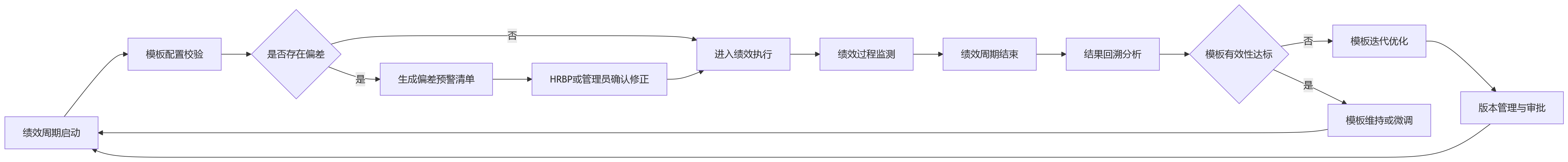 流程图 - 岗位、职级与序列并行管理下,人事管理系统如何减少绩效模板配置偏差?