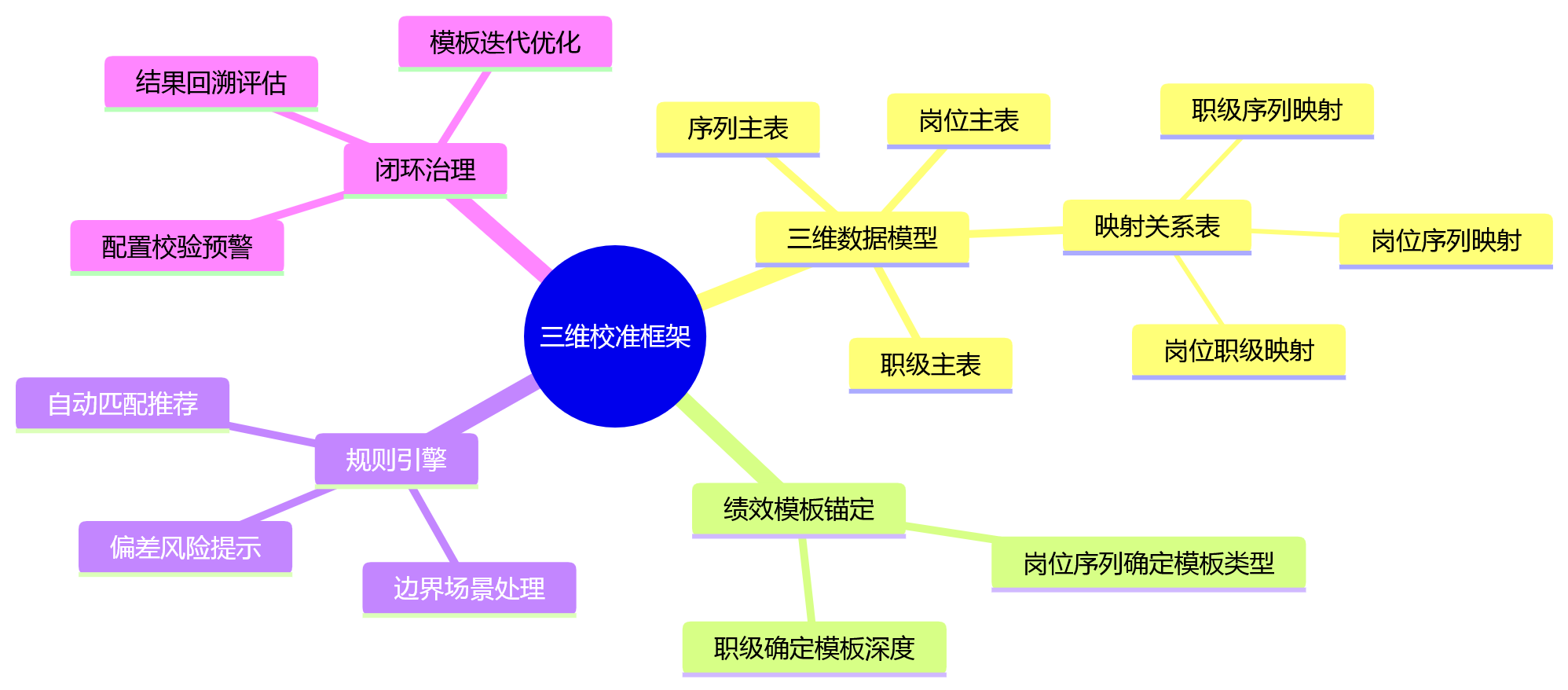 思维导图 - 岗位、职级与序列并行管理下,人事管理系统如何减少绩效模板配置偏差?