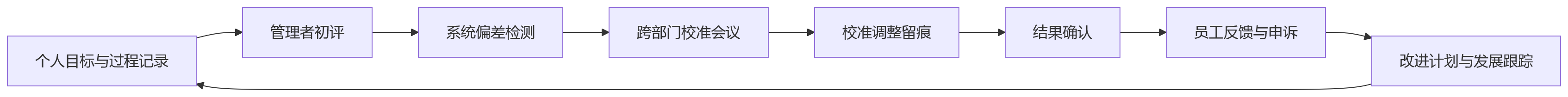 流程图 - 金融企业绩效强制分布,如何平衡公平与组织管控?