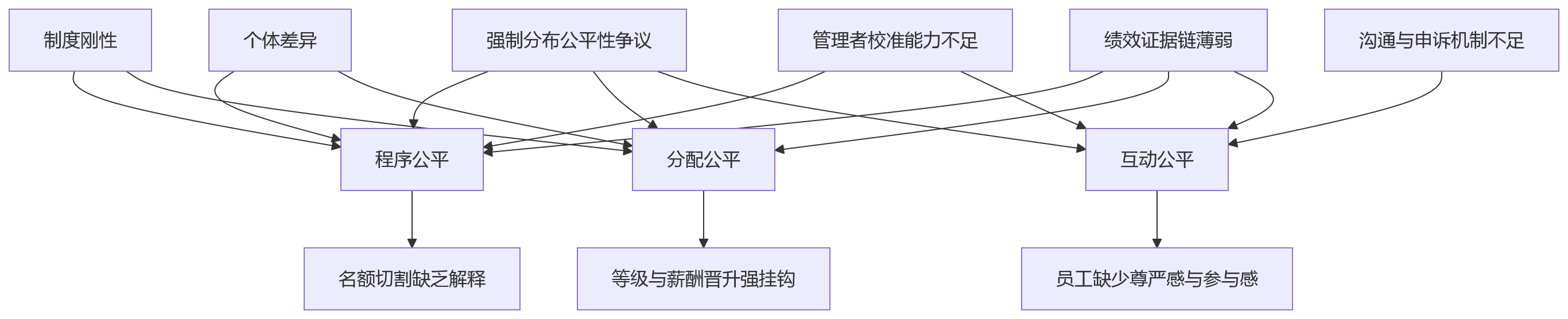 流程图 - 金融企业绩效强制分布,如何平衡公平与组织管控?