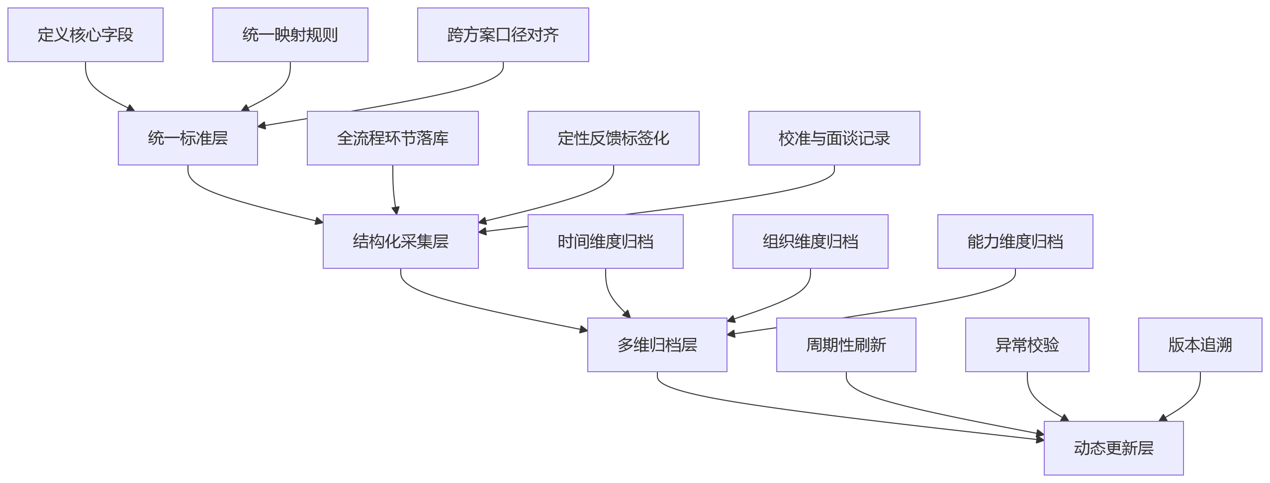 流程图 - 中大型科技企业如何在HCM中沉淀绩效结果与核心人才标签?