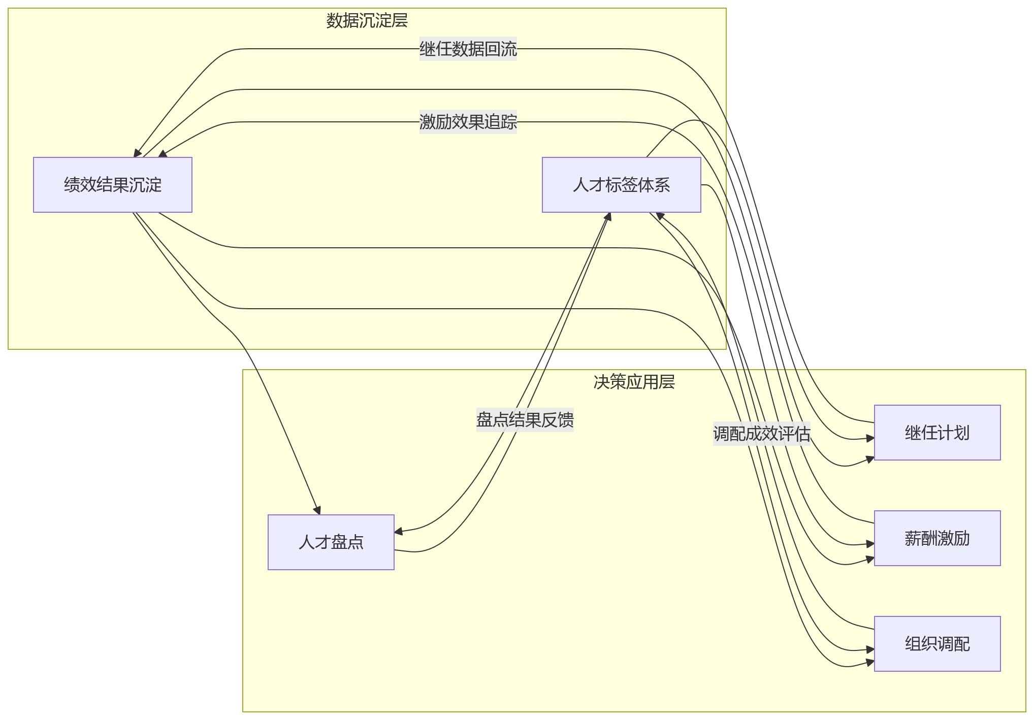 流程图 - 中大型科技企业如何在HCM中沉淀绩效结果与核心人才标签?