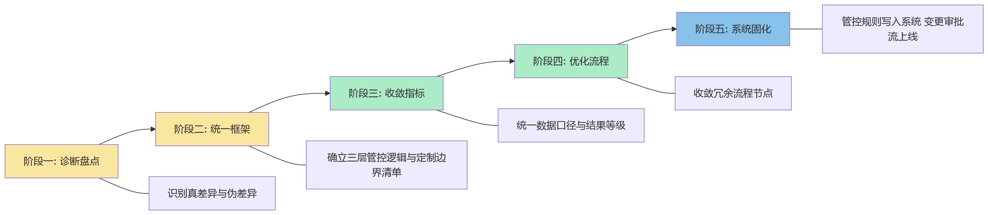 流程图 - 多法人企业做绩效管理,为什么要避免无边界定制?