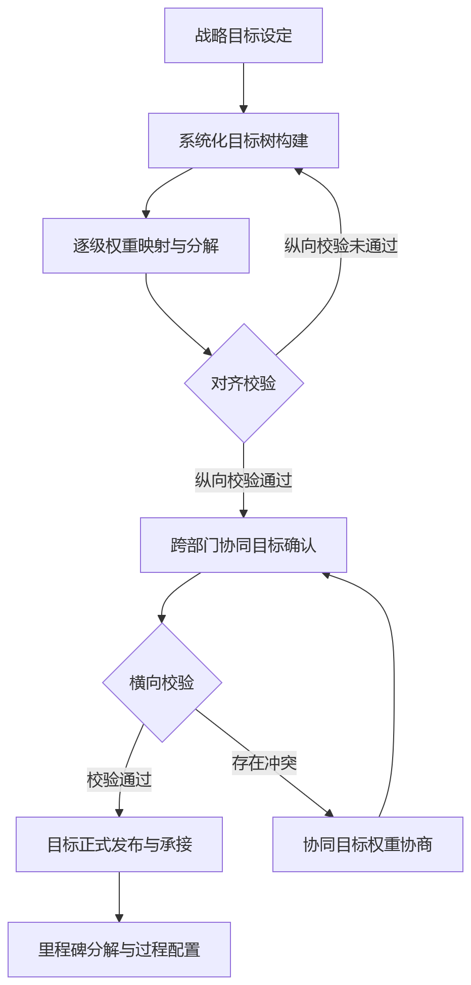 流程图 - 目标拆解难落地时,HR系统如何支撑目标传导与过程配置?