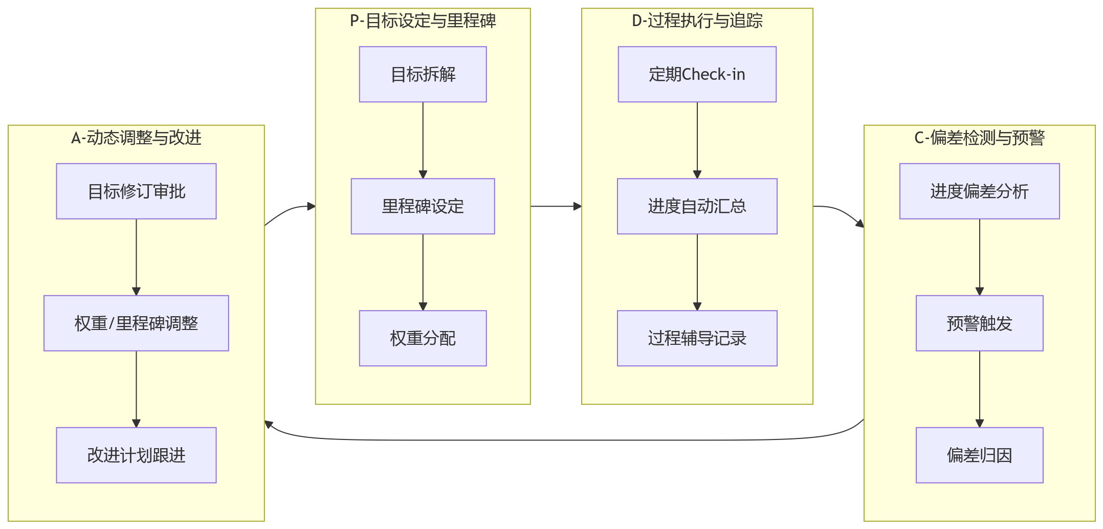 流程图 - 目标拆解难落地时,HR系统如何支撑目标传导与过程配置?