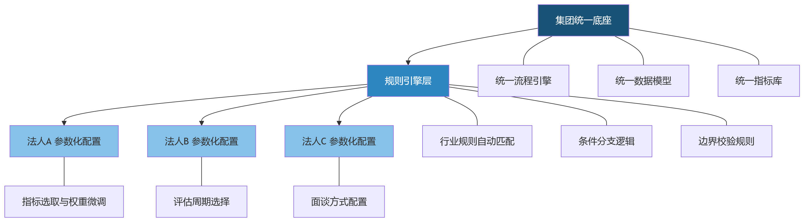 流程图 - 多法人企业做绩效管理,为什么要避免无边界定制?