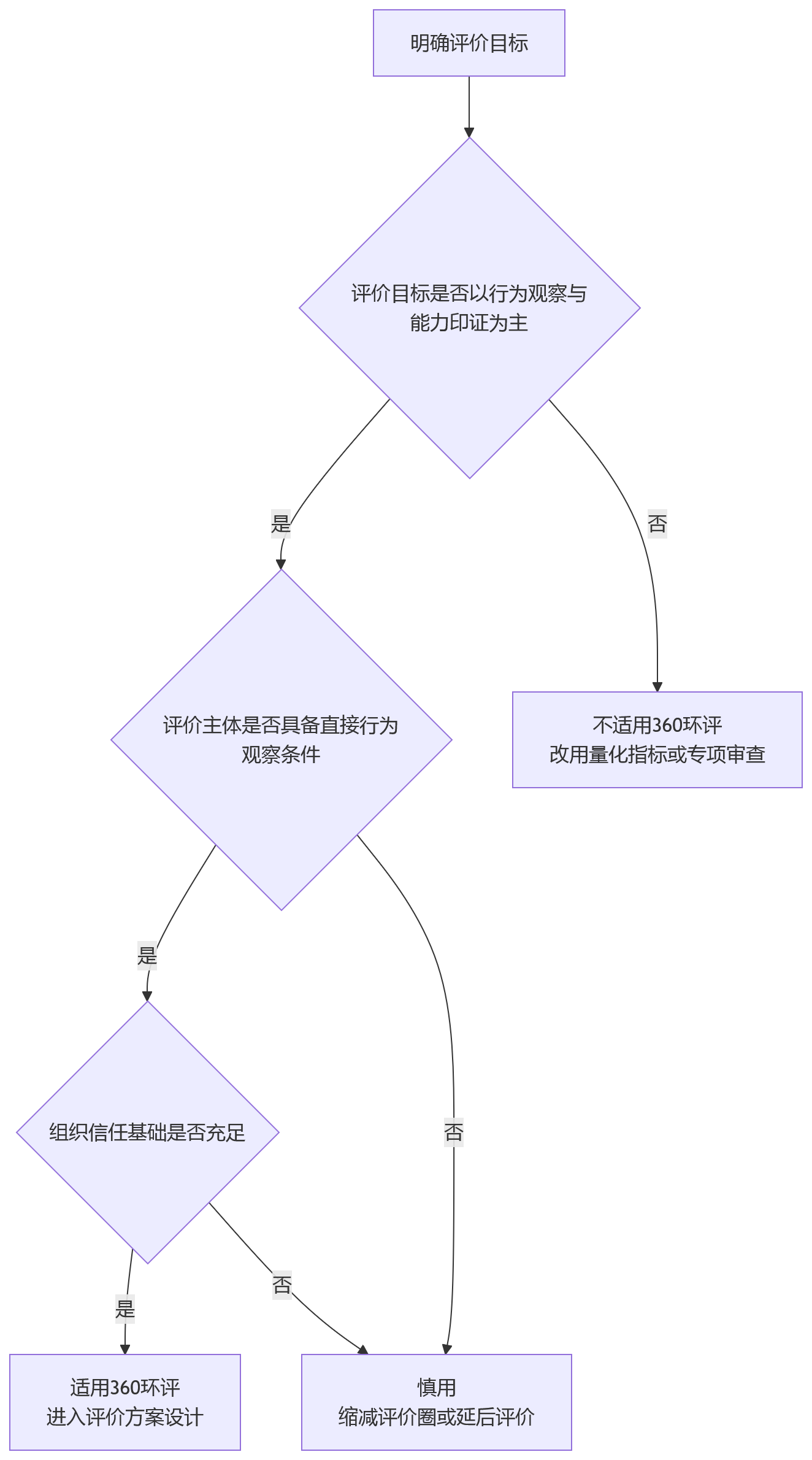 流程图 - 干部评议体系建设中,360环评适用于哪些评价场景?