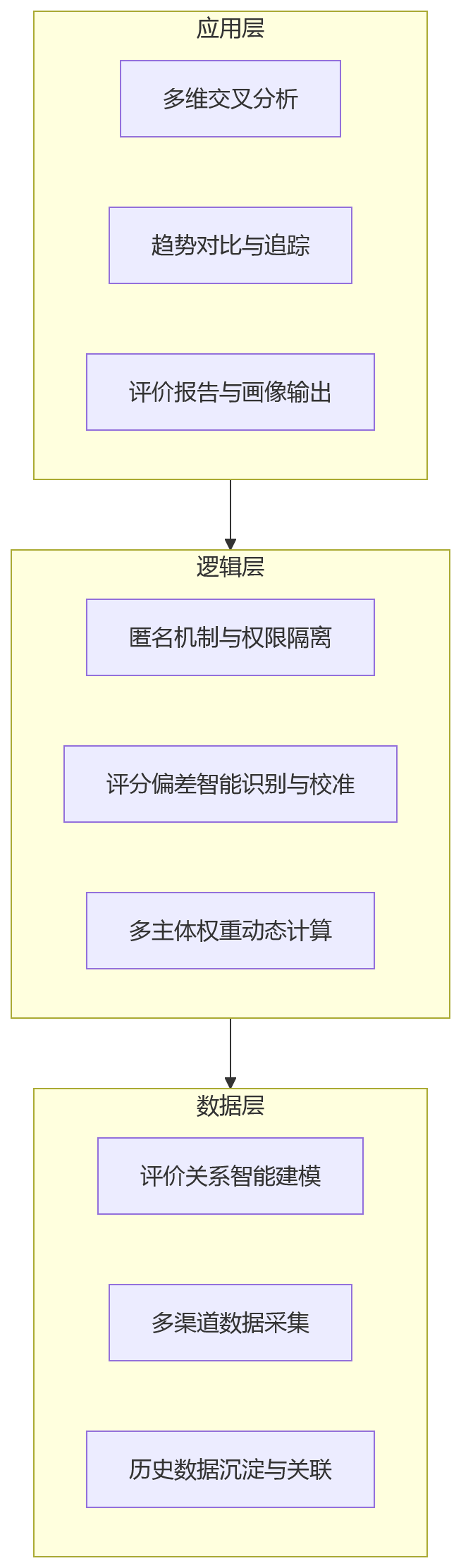 流程图 - 干部评议体系建设中,360环评适用于哪些评价场景?