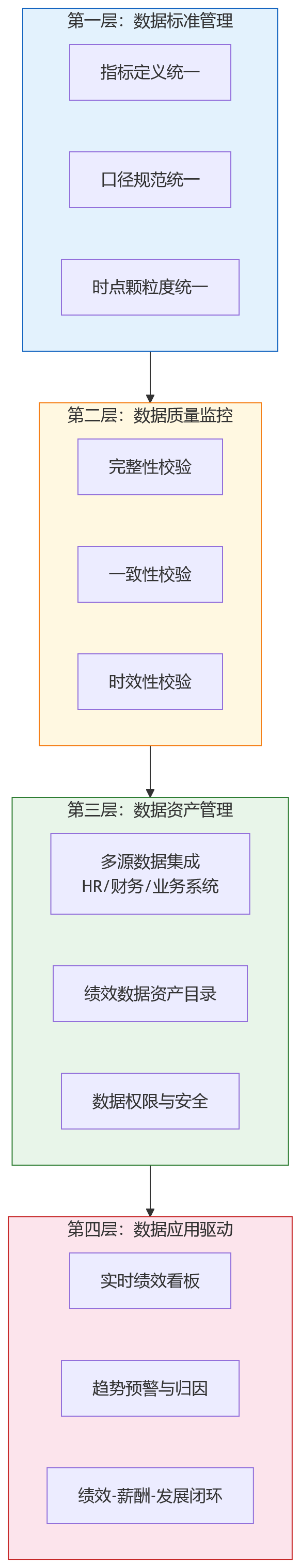 流程图 - 集团绩效管理难点解析:目标拆解、考核执行与数据贯通如何协同推进?