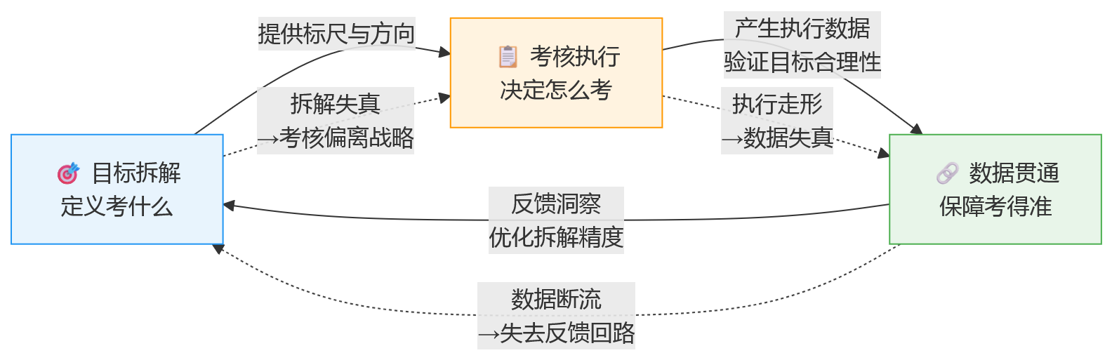 流程图 - 集团绩效管理难点解析:目标拆解、考核执行与数据贯通如何协同推进?