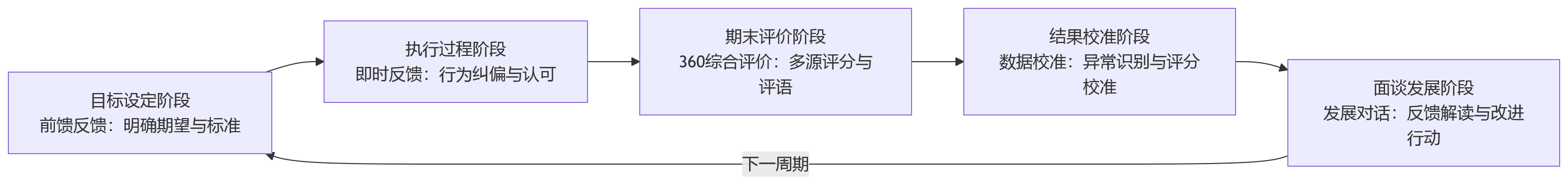 流程图 - 为什么大型组织做绩效,越来越重视360环评适配能力?