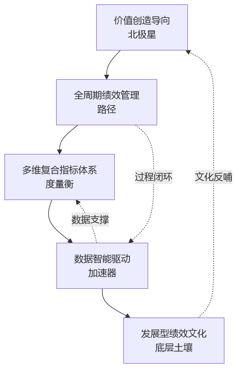 流程图 - 银行业绩效管理升级的重点趋势与管理启示