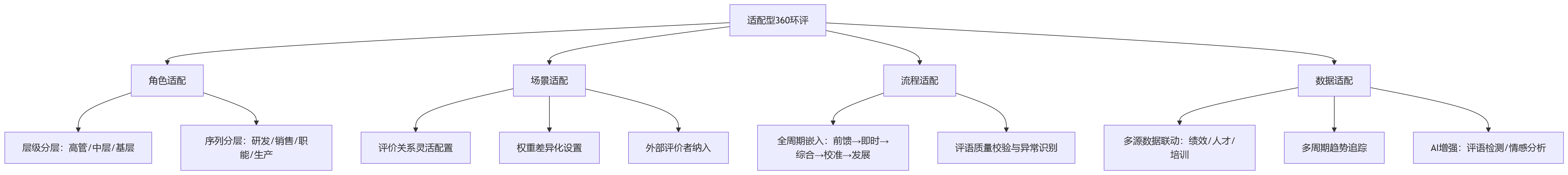 流程图 - 为什么大型组织做绩效,越来越重视360环评适配能力?