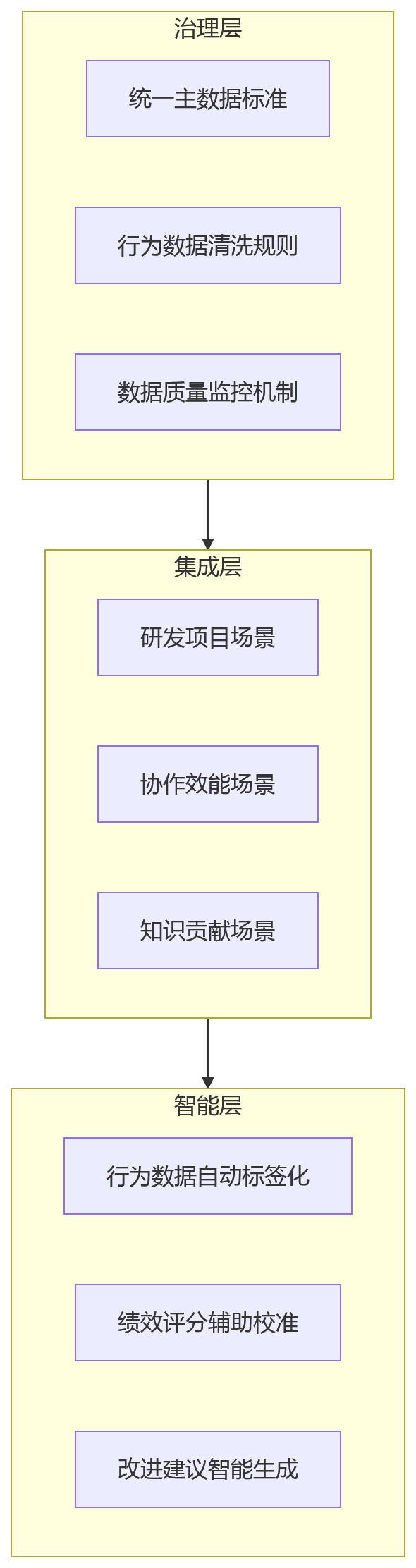 流程图 - 科技企业eHR升级,为什么要优先打通OA与绩效管理数据?