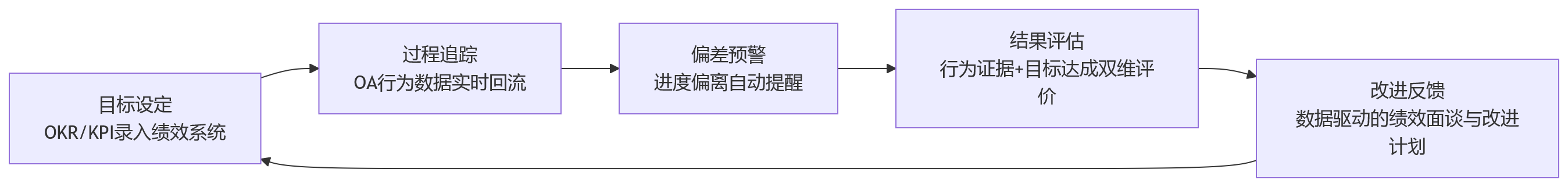 流程图 - 科技企业eHR升级,为什么要优先打通OA与绩效管理数据?