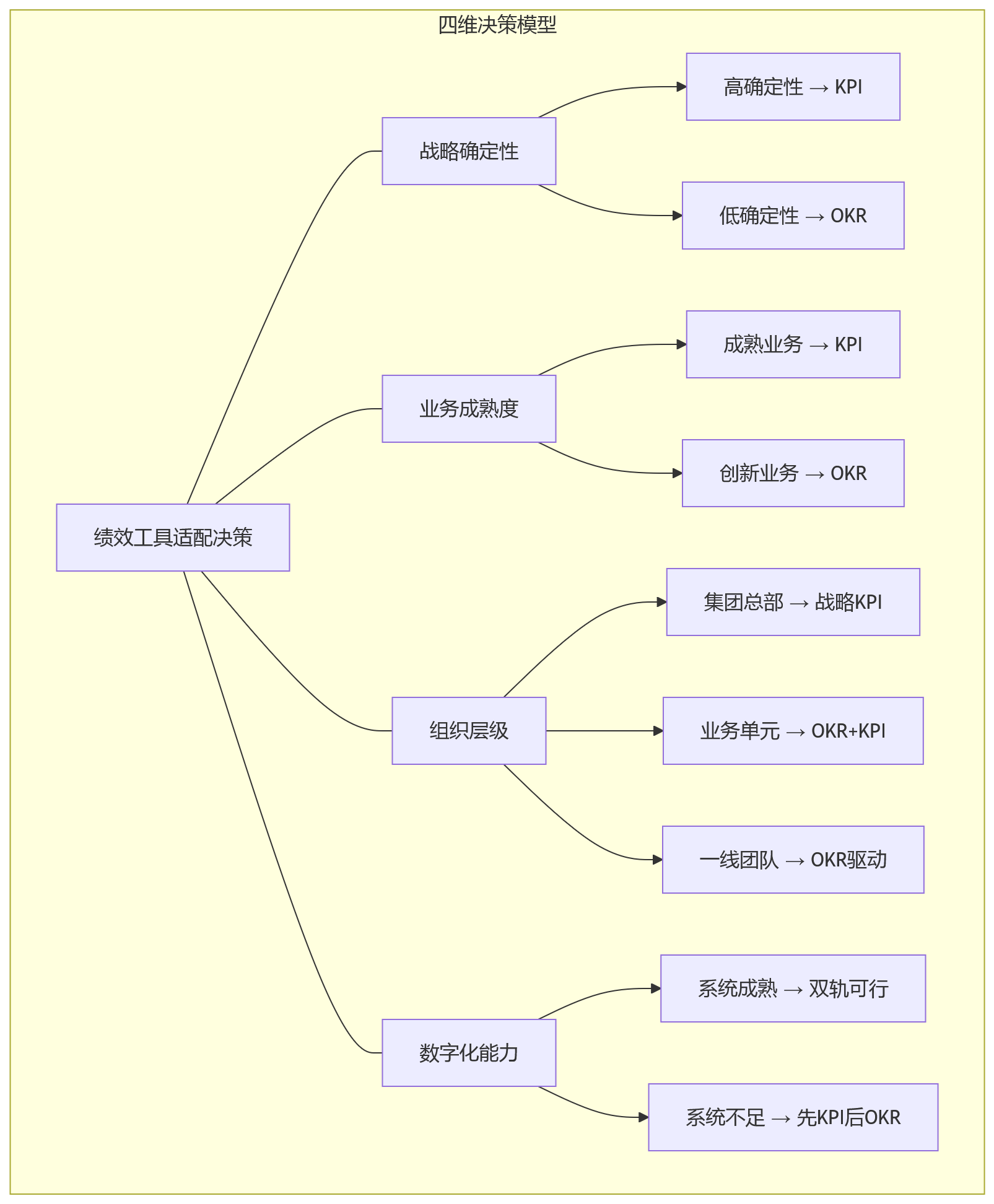 流程图 - 2026年集团企业绩效管理:KPI和OKR怎么选?