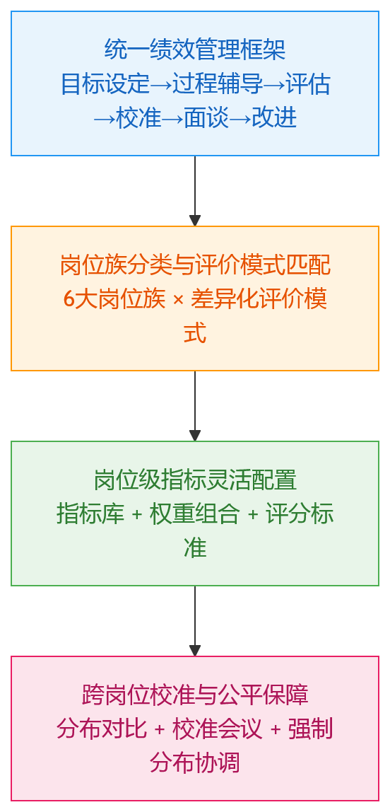 流程图 - 多岗位并存场景下,制造业HR系统如何支撑差异化绩效管理?