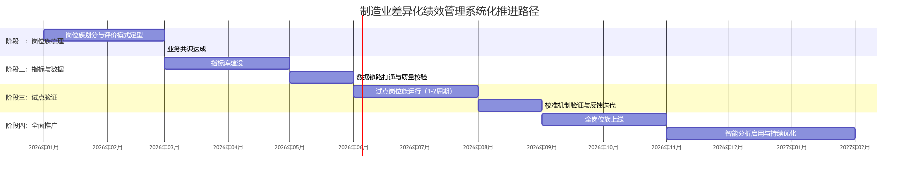 制造业差异化绩效管理系统化推进路径