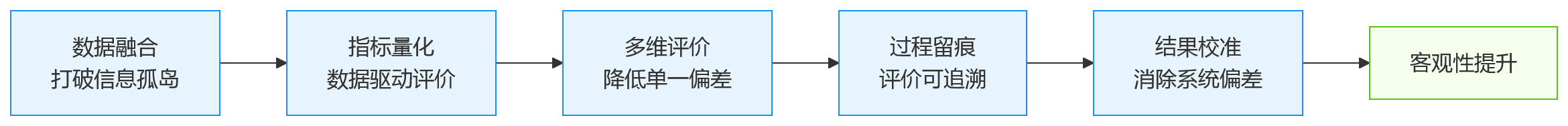 流程图 - 研发团队绩效考核中,人力资源管理系统如何提升评价客观性?