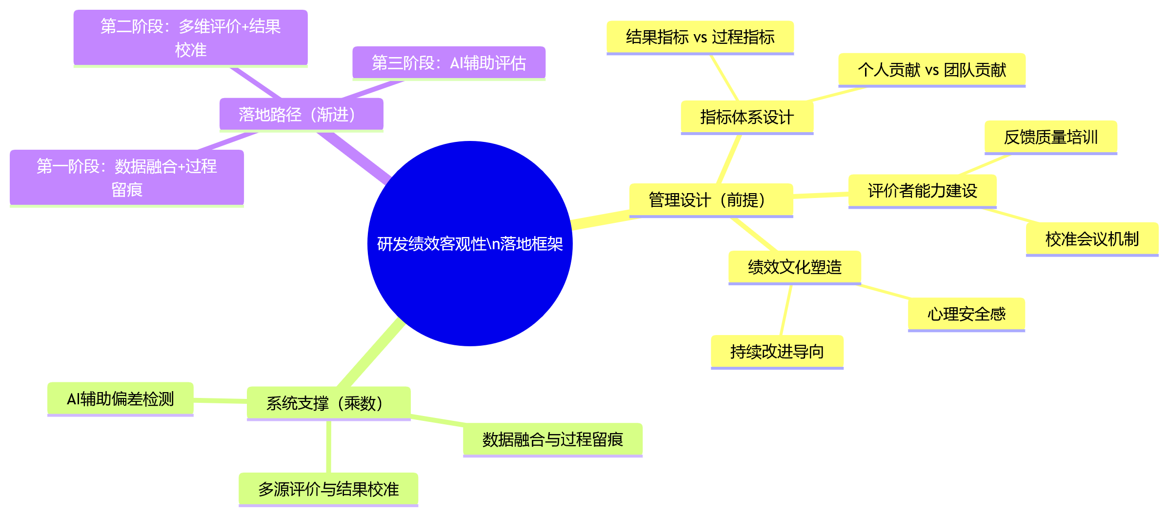 思维导图 - 研发团队绩效考核中,人力资源管理系统如何提升评价客观性?