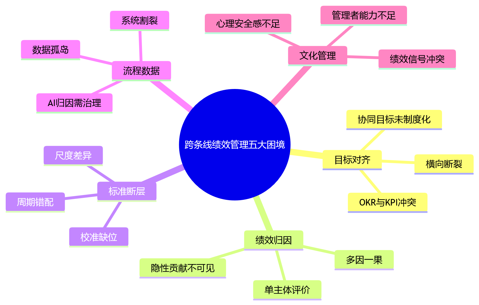 思维导图 - 跨条线协同场景下，绩效管理常见问题有哪些？