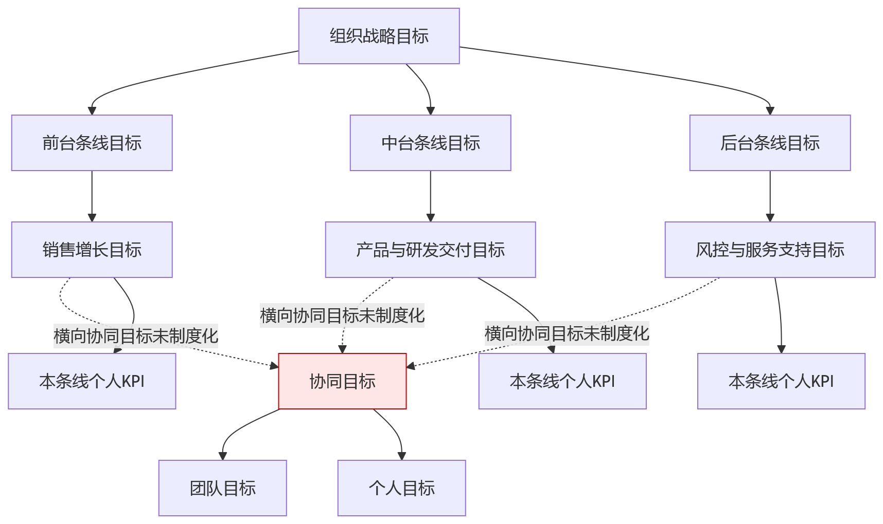 流程图 - 跨条线协同场景下，绩效管理常见问题有哪些？