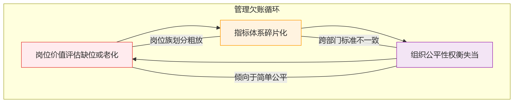 流程图 - 2026年绩效数字化升级，为什么先要解决多岗位考核差异问题？