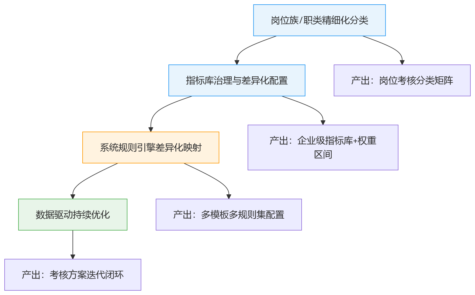 流程图 - 2026年绩效数字化升级，为什么先要解决多岗位考核差异问题？