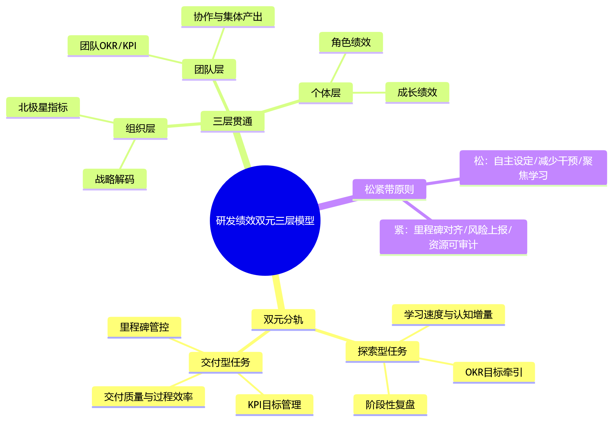 思维导图 - 研发绩效怎么做:研发组织如何兼顾创新与过程管控?