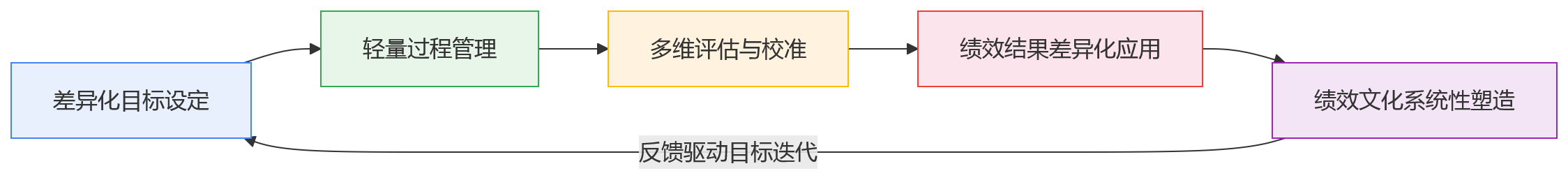 流程图 - 研发绩效怎么做:研发组织如何兼顾创新与过程管控?