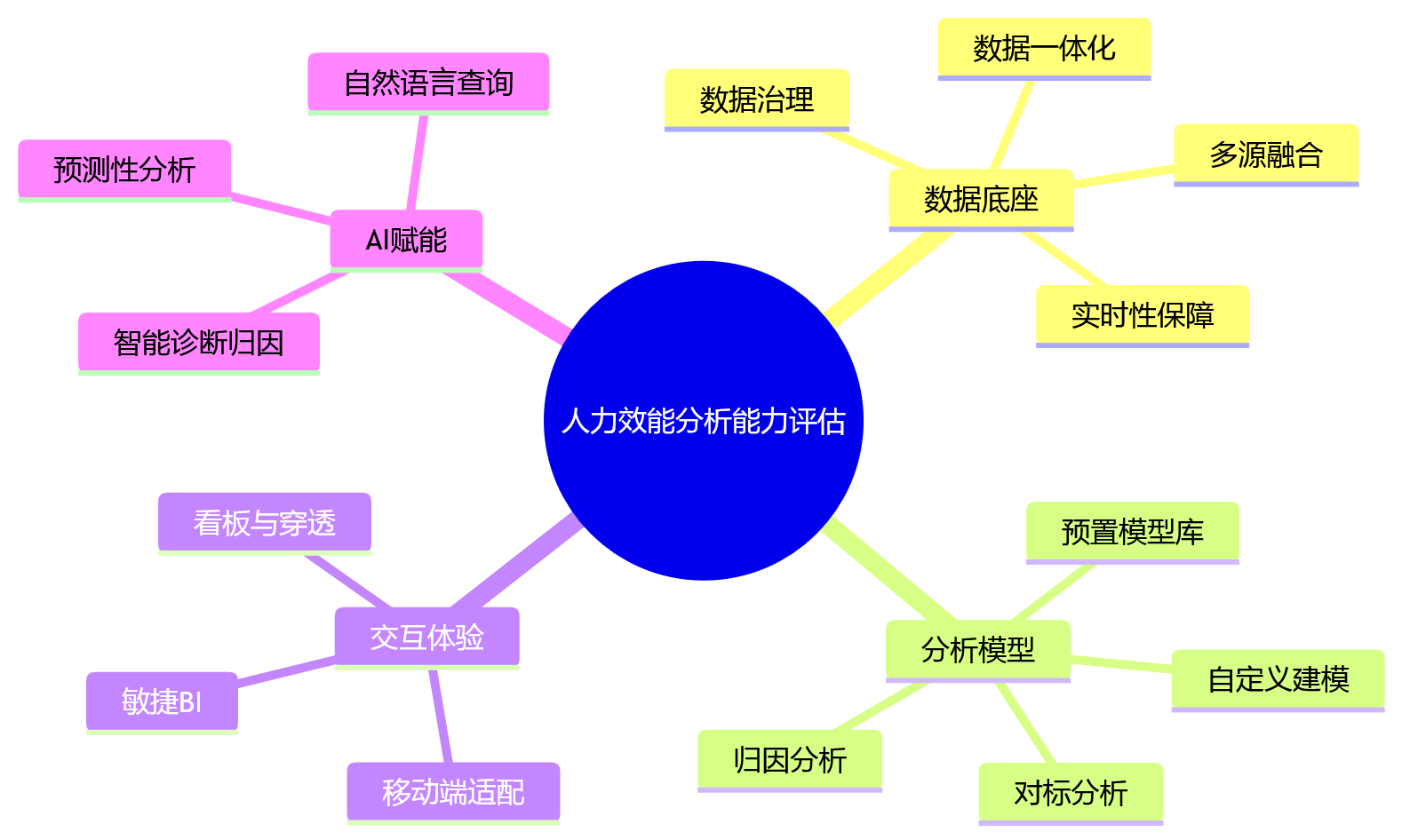 思维导图 - 2026年集团绩效人力资源系统选型:如何评估人力效能分析能力?