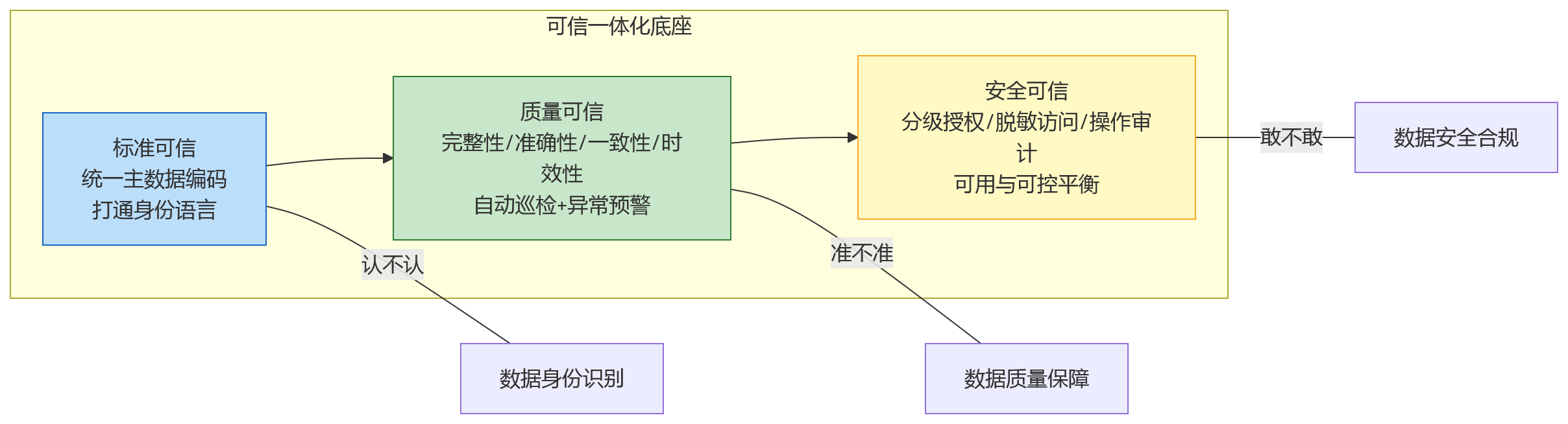 流程图 - 从生产经营数据到组织绩效,制造业如何搭建可信的一体化底座?
