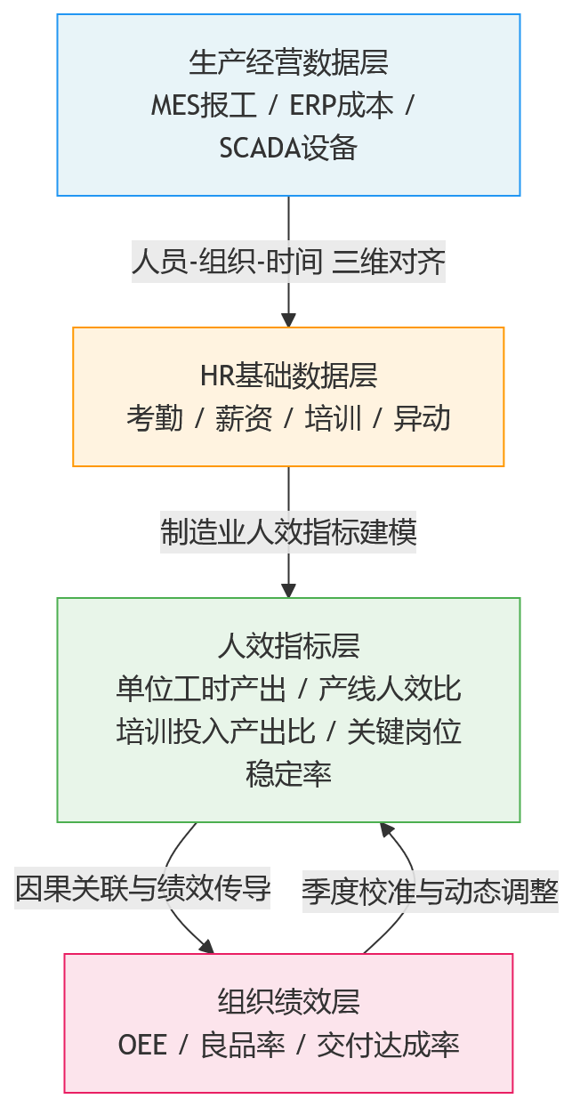 流程图 - 从生产经营数据到组织绩效,制造业如何搭建可信的一体化底座?