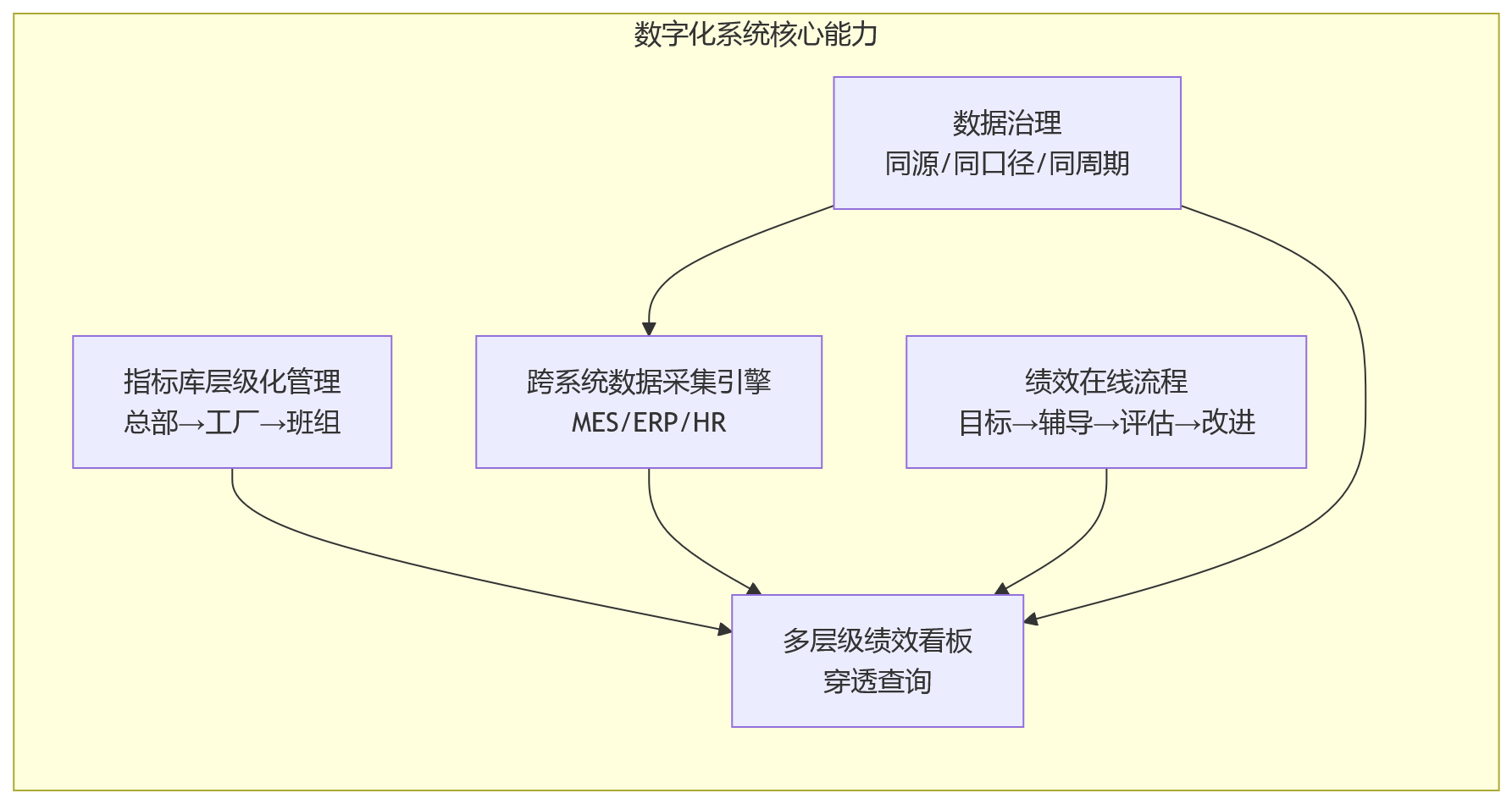 流程图 - 制造业绩效管理如何适配总部到班组多层级组织