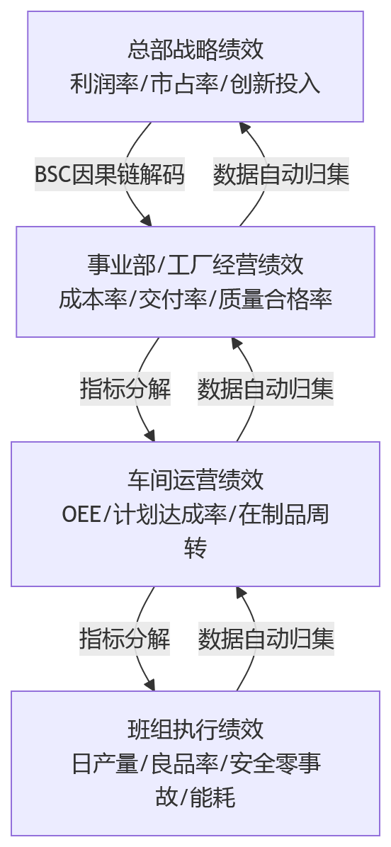 流程图 - 制造业绩效管理如何适配总部到班组多层级组织