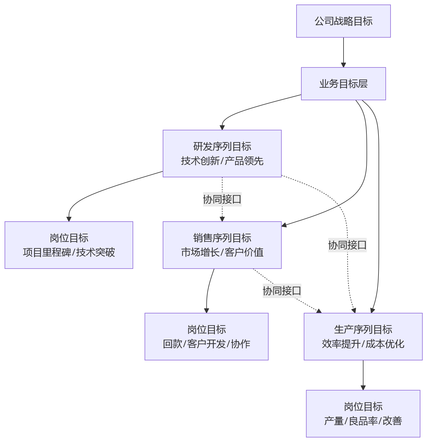 流程图 - 制造业企业如何应对研发、销售、生产混合绩效管理?