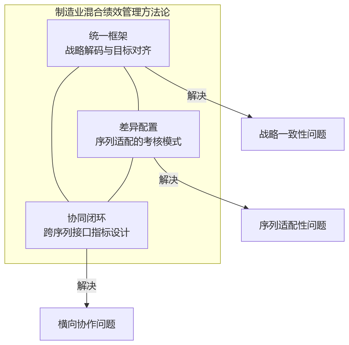 流程图 - 制造业企业如何应对研发、销售、生产混合绩效管理?