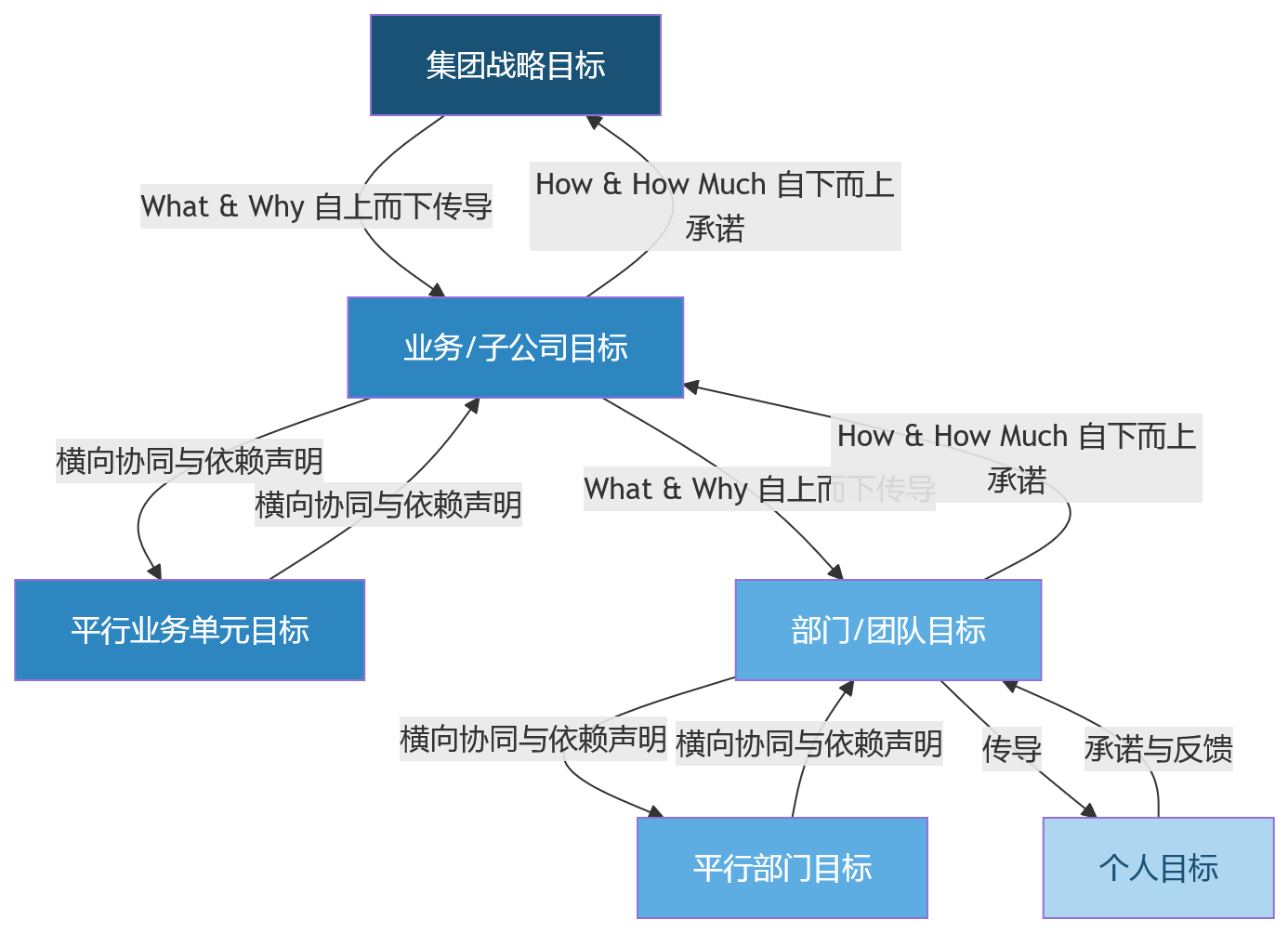 流程图 - 2026年集团企业绩效管理为何难在目标层层拆解对齐?