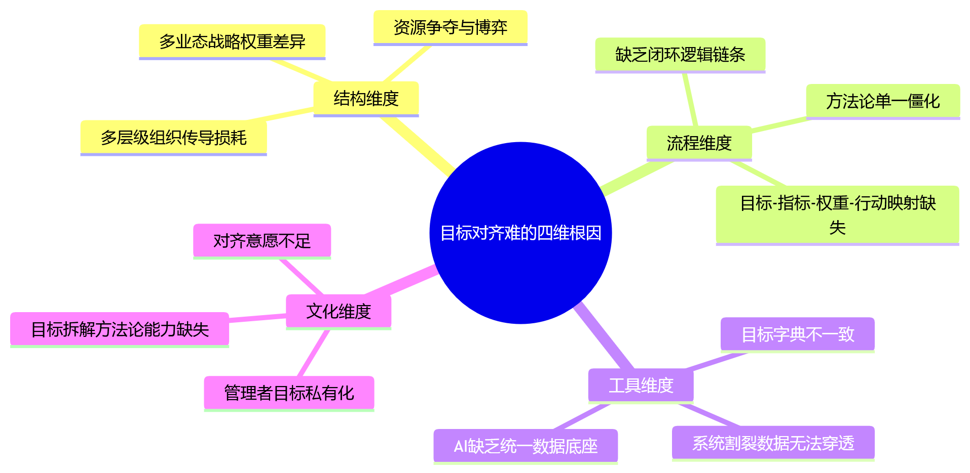 思维导图 - 2026年集团企业绩效管理为何难在目标层层拆解对齐?