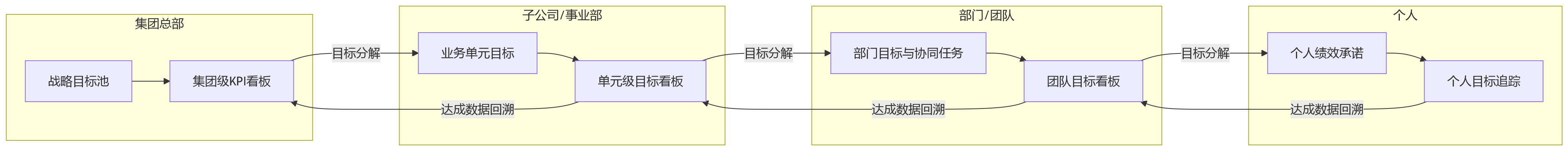 流程图 - 金融集团如何实现总部到个人的绩效目标分解?