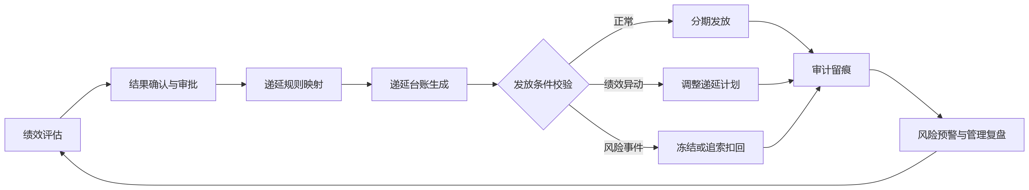 流程图 - 金融机构为何需要打通绩效与递延薪酬管理平台?