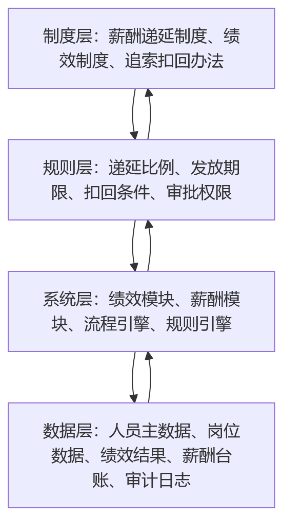 流程图 - 金融机构为何需要打通绩效与递延薪酬管理平台?