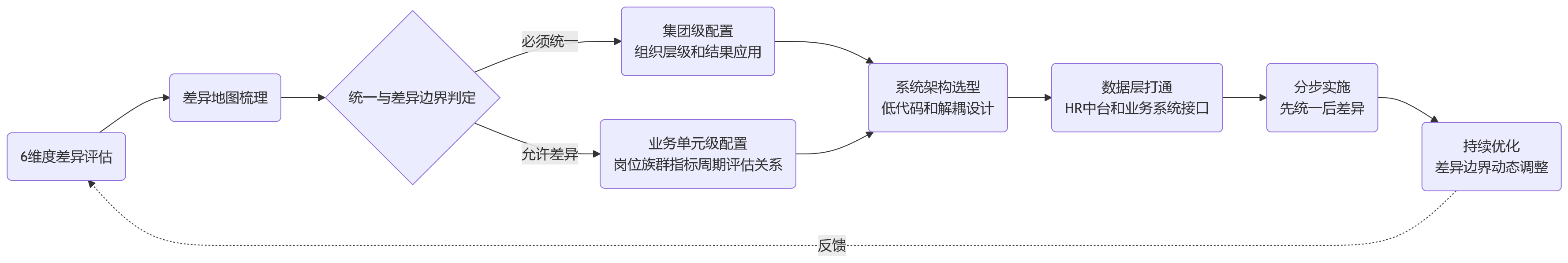 流程图 - 离散制造企业HR系统建设中,绩效方案差异可从6个维度评估