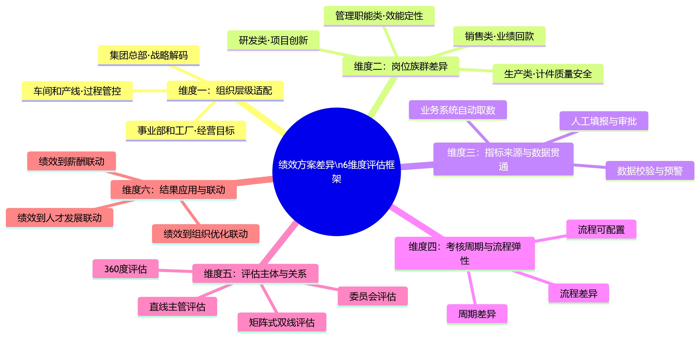 思维导图 - 离散制造企业HR系统建设中,绩效方案差异可从6个维度评估