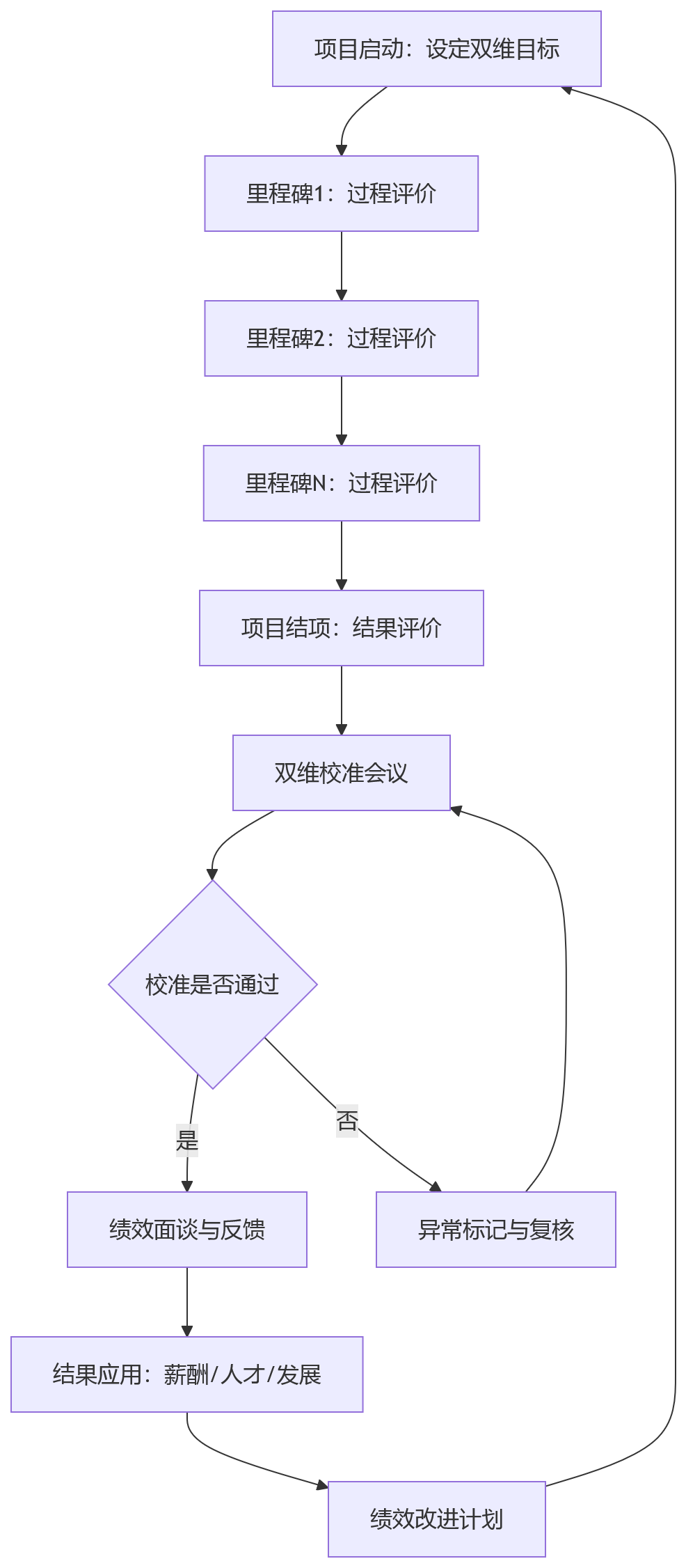 流程图 - 项目型组织绩效管理升级:eHR系统如何支撑项目绩效过程与结果双维?