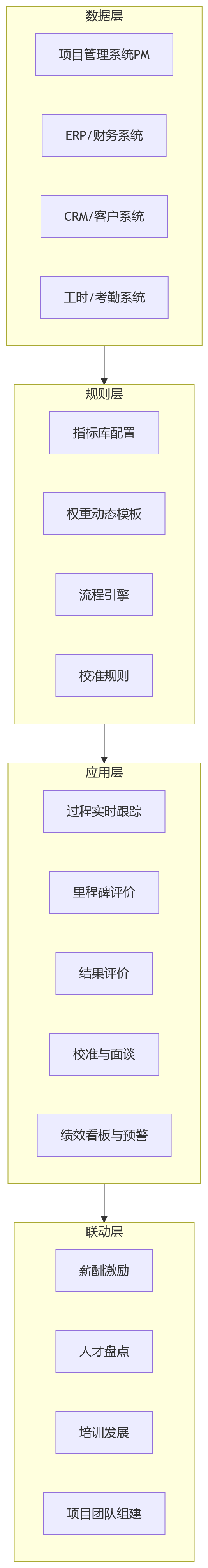 流程图 - 项目型组织绩效管理升级:eHR系统如何支撑项目绩效过程与结果双维?