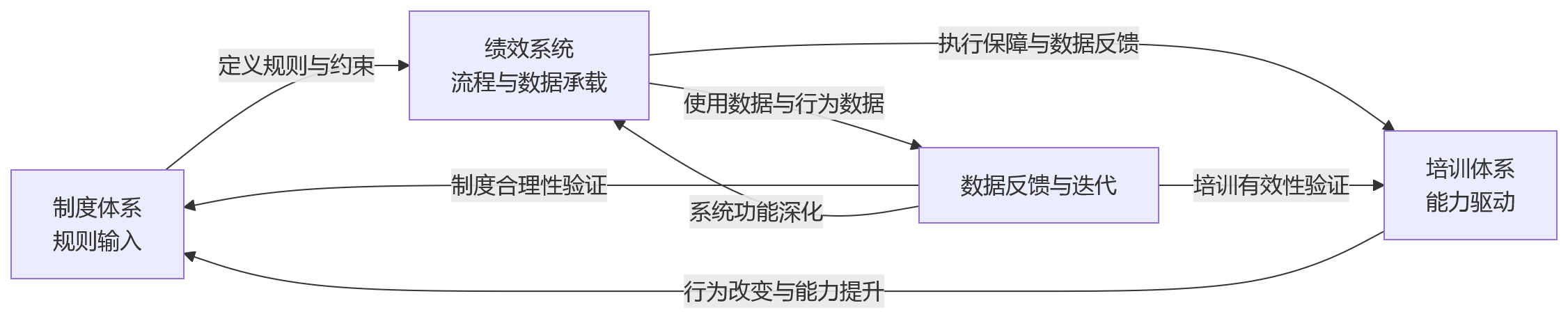 流程图 - 绩效系统上线后,为什么还要同步建设制度与培训体系?