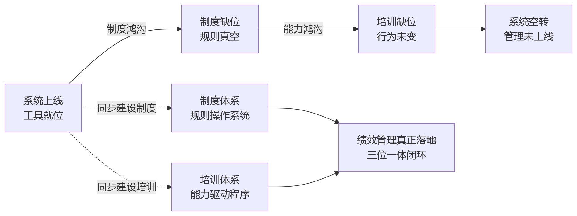 流程图 - 绩效系统上线后,为什么还要同步建设制度与培训体系?