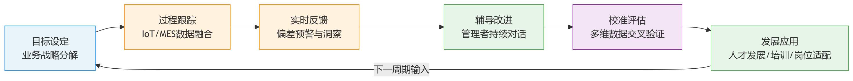 流程图 - 智能制造推进下,绩效管理为何不能再停留在打分层面?