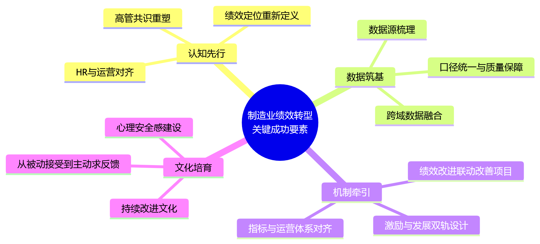 思维导图 - 智能制造推进下,绩效管理为何不能再停留在打分层面?